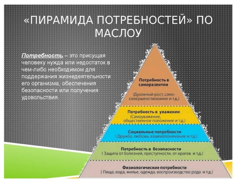 Пирамиду иерархию потребностей человека по а.Маслоу.
