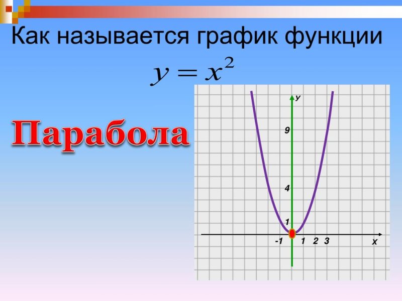 Изображение параболы
