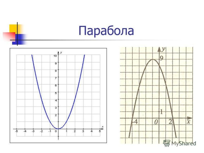 Парабола график функции