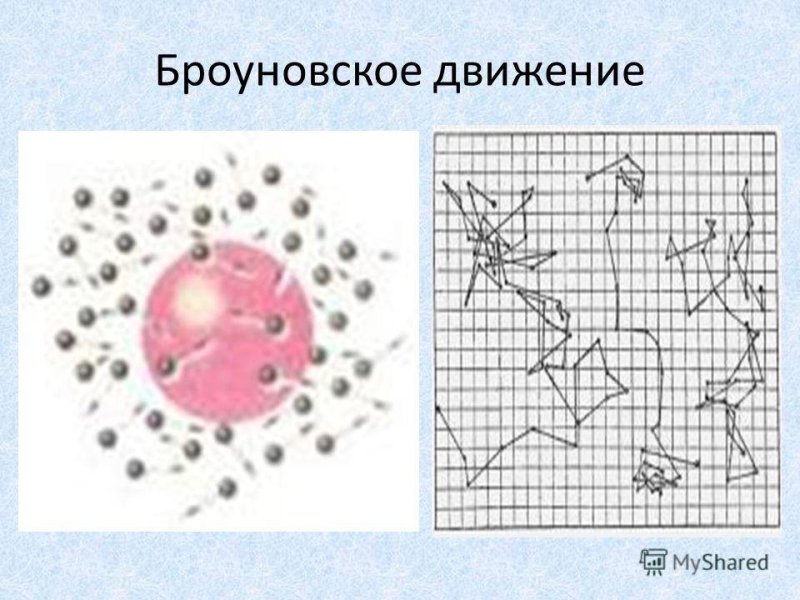 Траектория броуновского движения