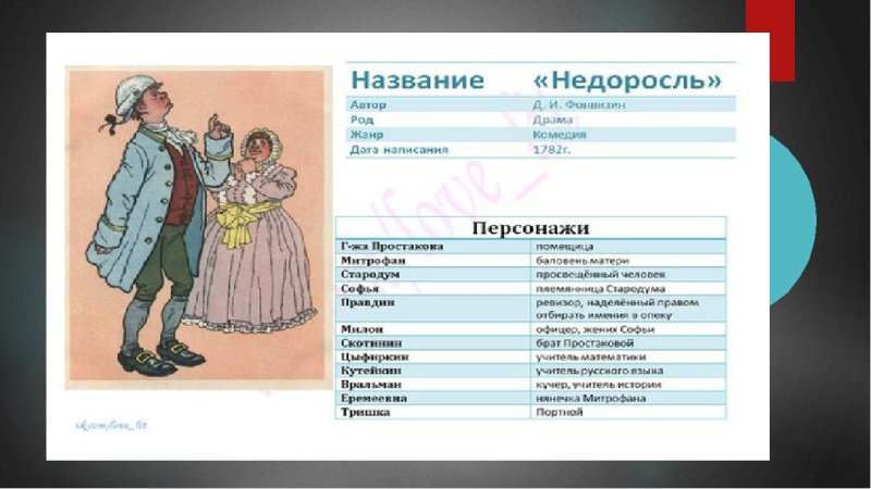 Персонажи комедии Недоросль