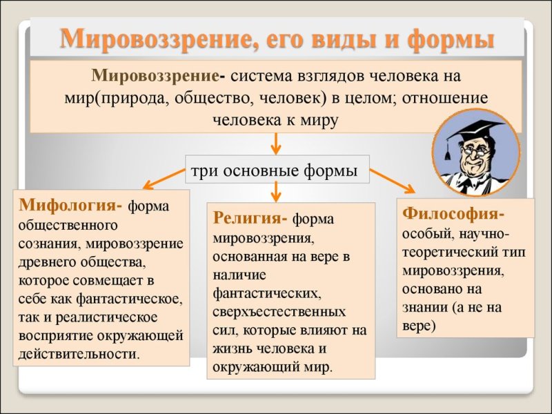 Виды мировоззрения
