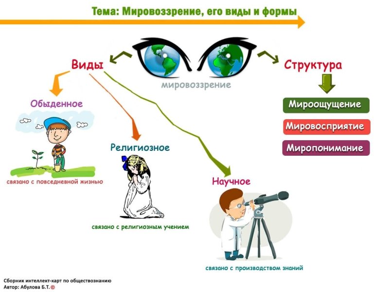 Интеллект карта по теме мировоззрение