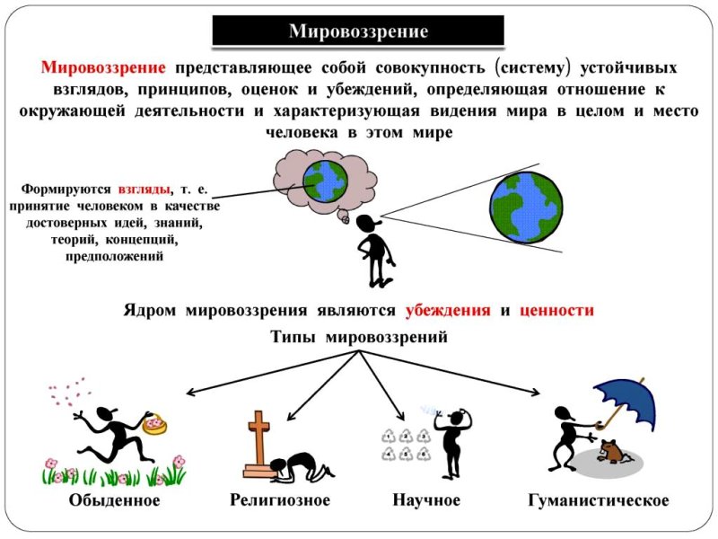 Мировоззрение виды мировоззрения