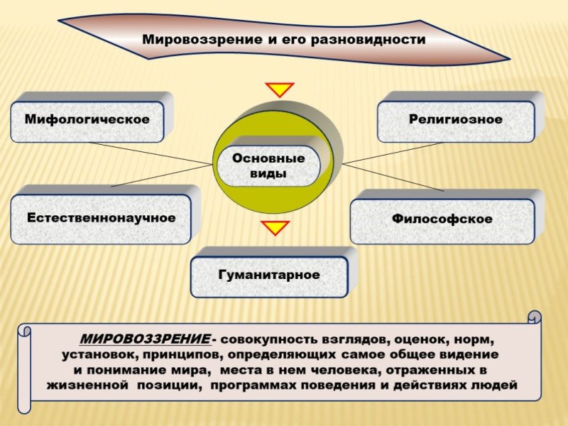 Схема понятий по теме мировоззрение