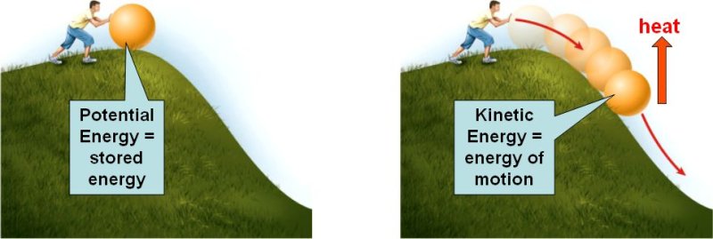 Potential Energy and Kinetic Energy