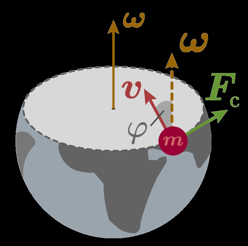 Coriolis Force
