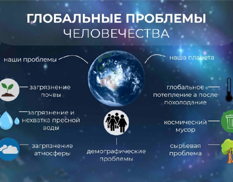 Глобальные проблемы человеч