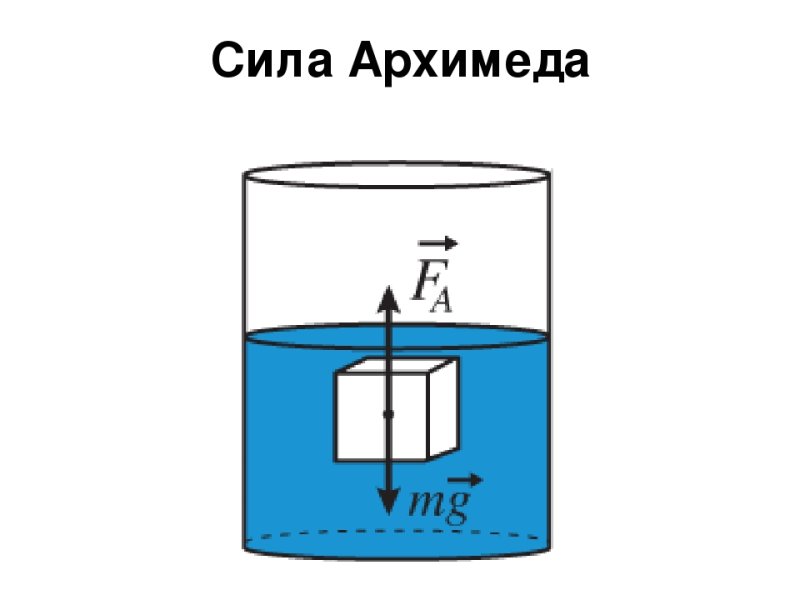 Сила Архимеда картинка пример