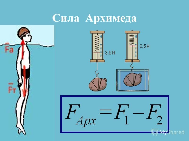Сила Архимеда формула 7 класс