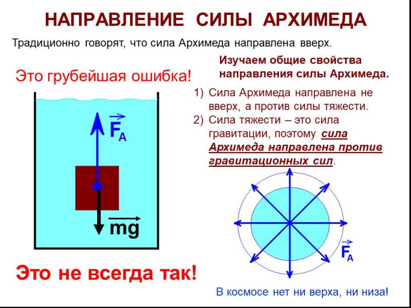 Куда направлена сила Архимеда