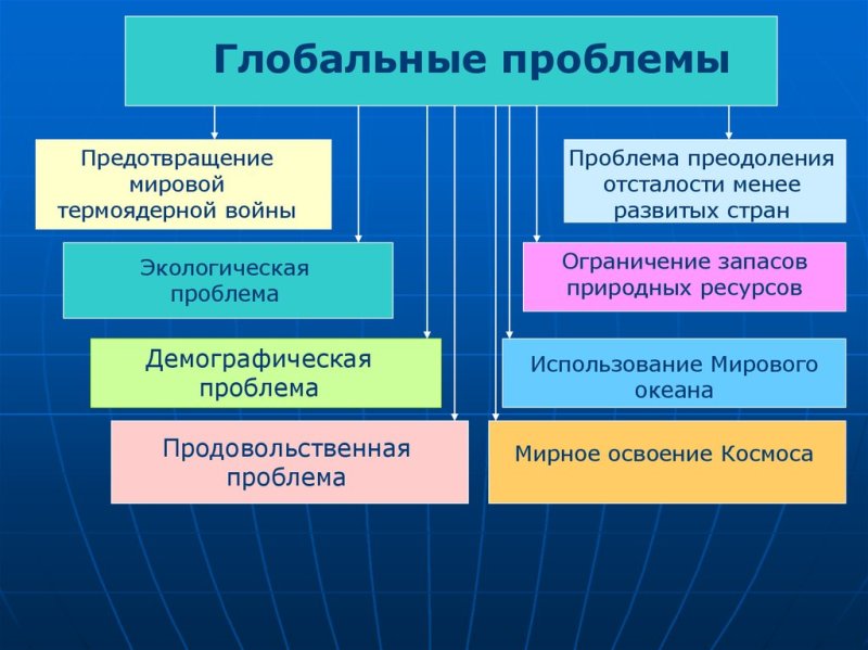 Глобальные проблемы сов