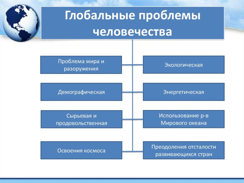 Глобальные проблемы чело