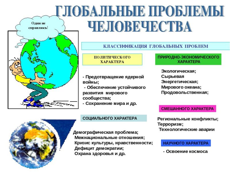 Современные глобальные проблемы человечества