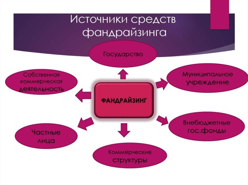 Способы фандрайзинга
