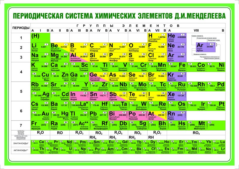 Периодическая таблица Менделеева