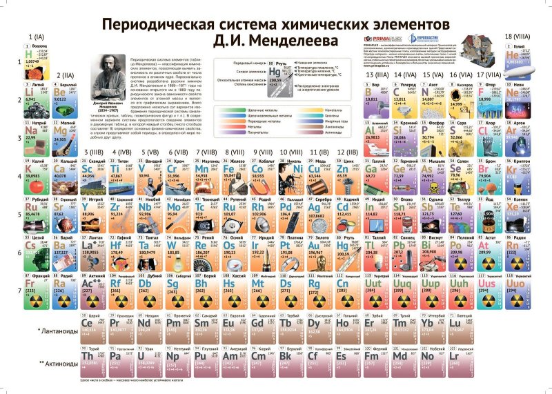 Современная таблица Менделеева 2023