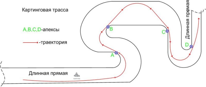 Правильная Траектория поворота в картинге