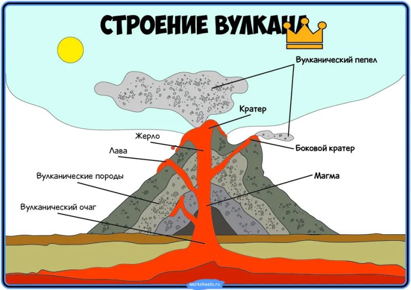 Строение стратовулкана