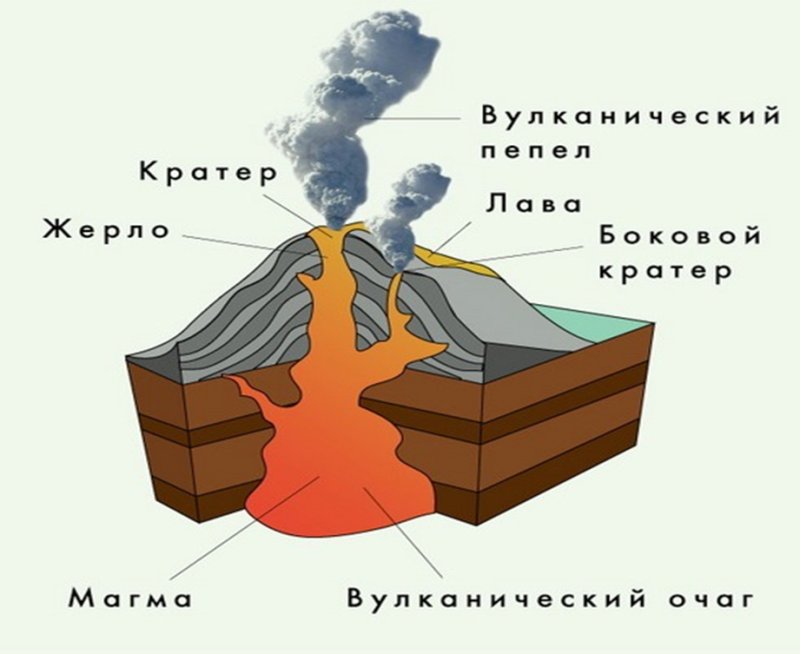 Строение вулкана схема