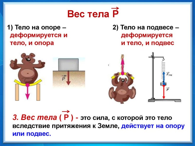 Вес тела на подвесе