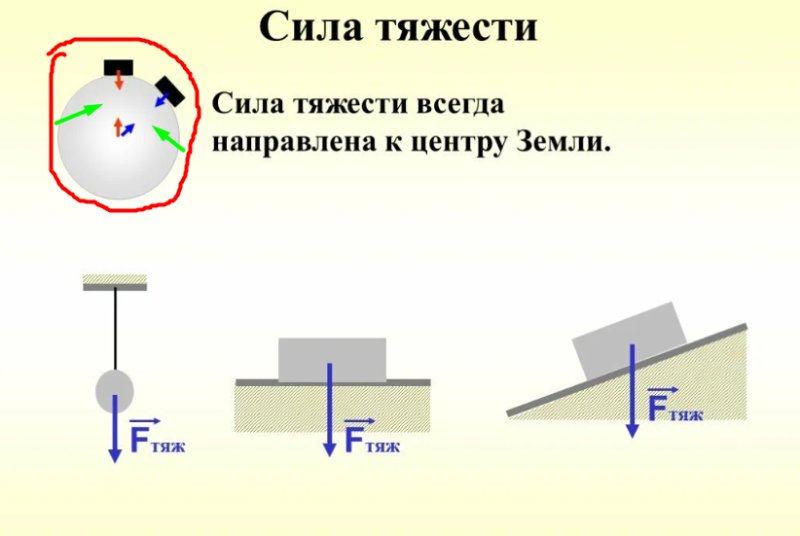 Направление действия силы тяжести в физике 7 класс