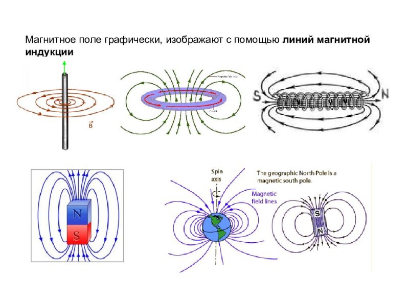 Линии магнитной индукции Графическое изображение