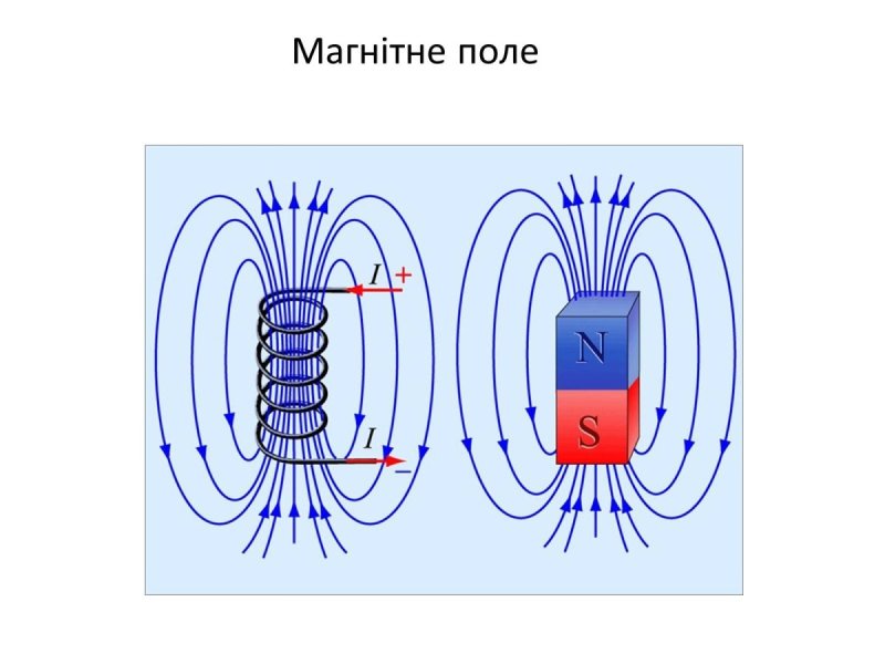 Магнитное поле соленоида