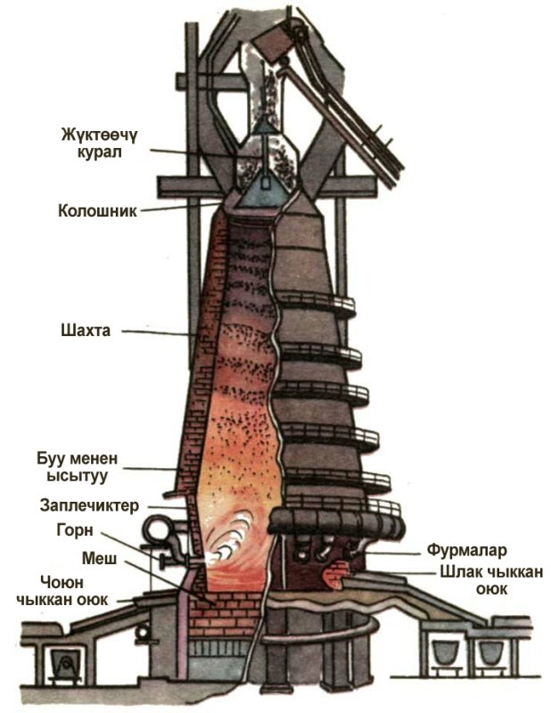 Колошник доменной печи