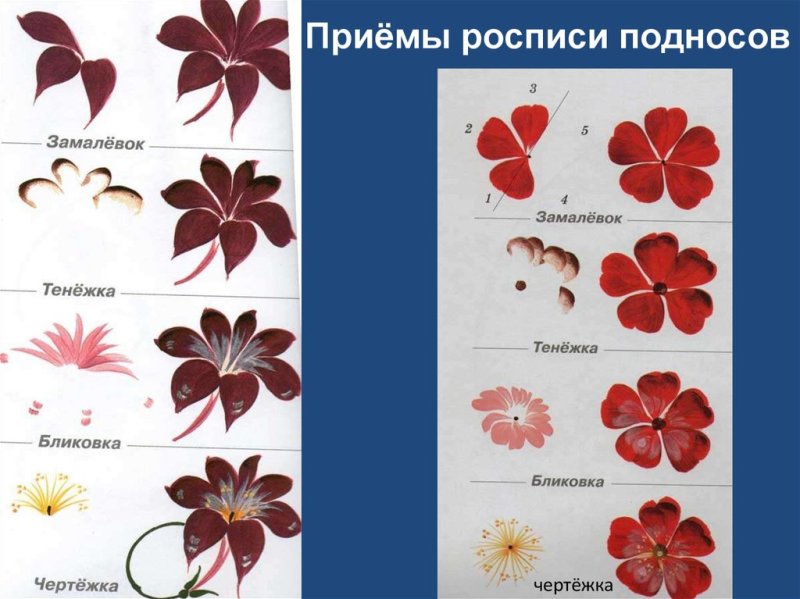 Этапы выполнения росписи жостовских подносов