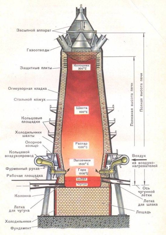Доменная печь схема