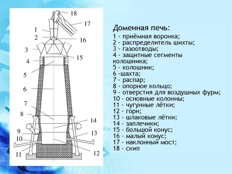 Схема доменной печи для выплавки чугуна