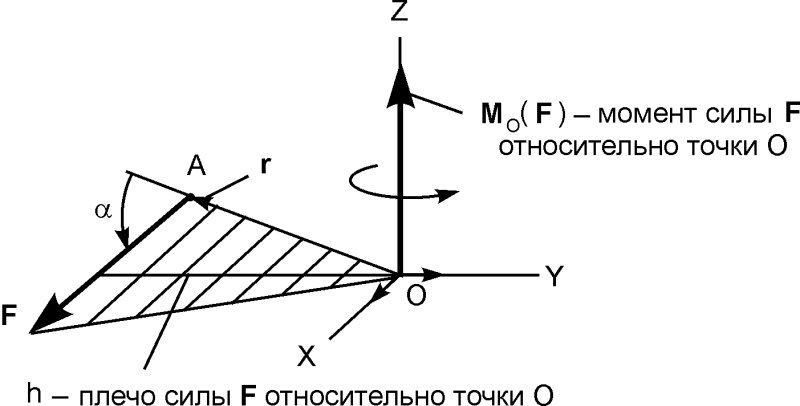 Векторный момент силы