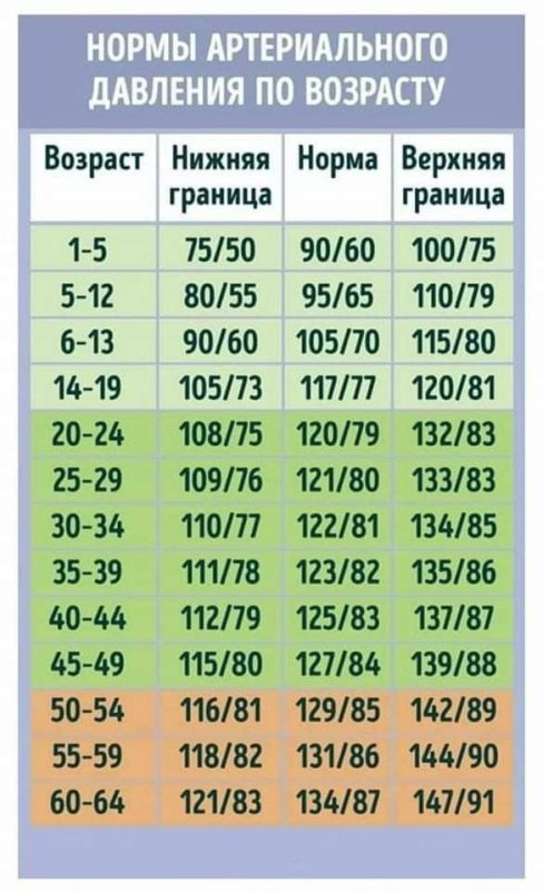 Норма давления по возрастам у женщин таблица