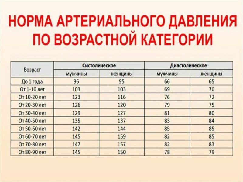 Норма артериального давления по возрасту таблица