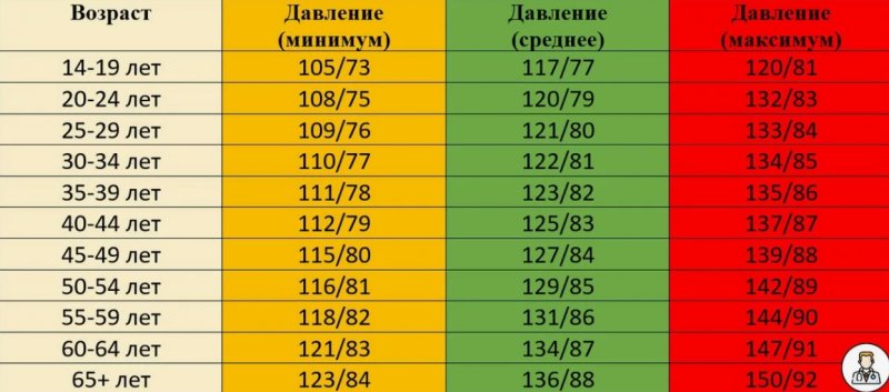 Норма ад по возрастам у взрослых таблица