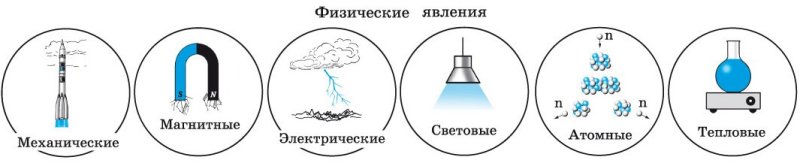 Физические явления рисунки