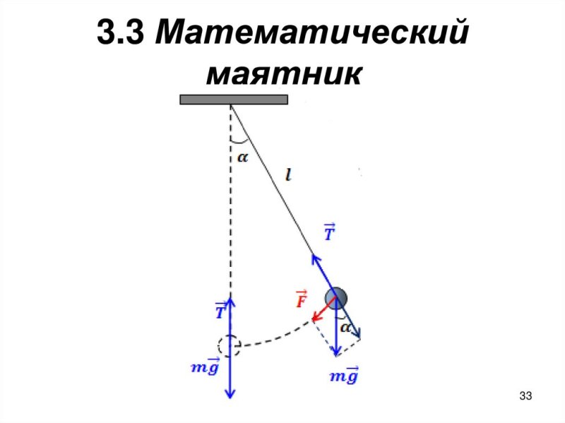 График ускорения математического маятника