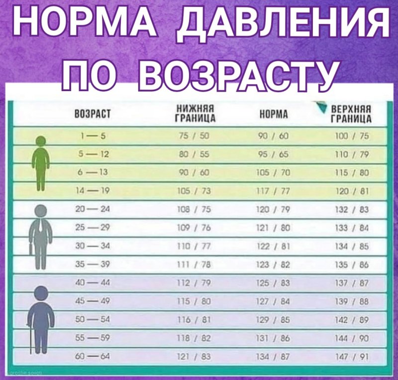 Норма давления по возрастам у подростков 16 лет