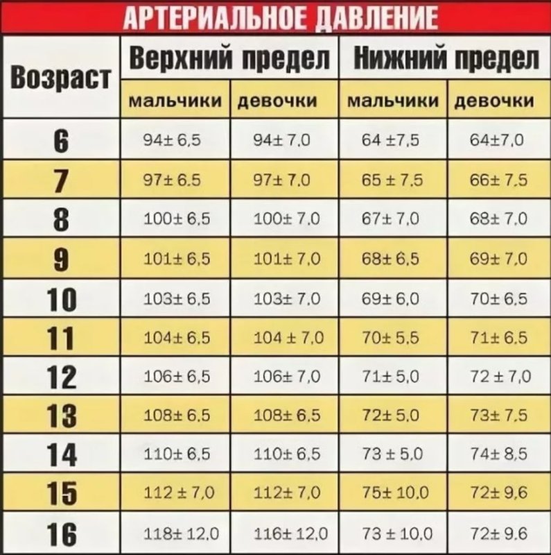 Нормы давления у детей 12 лет норма таблица