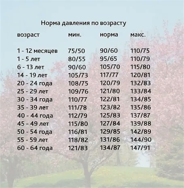 Давление человека норма по возрасту таблица