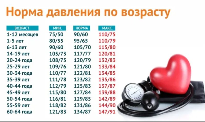 Нормы артериального давления по возрастам таблица по возрасту