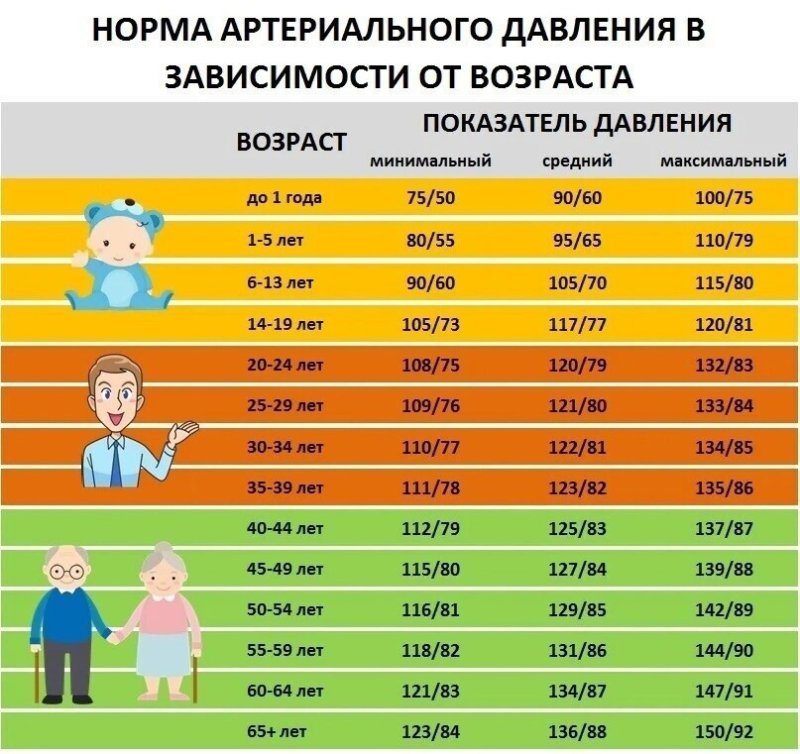 Какие нормы давления у человека по возрастам таблица