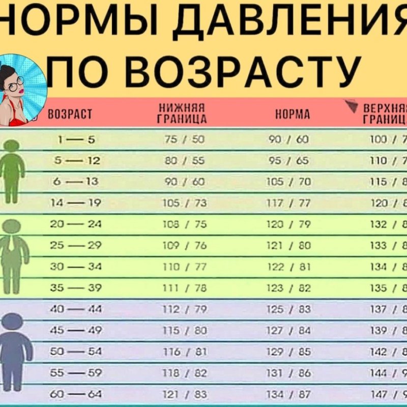 Норма давления по возрастам