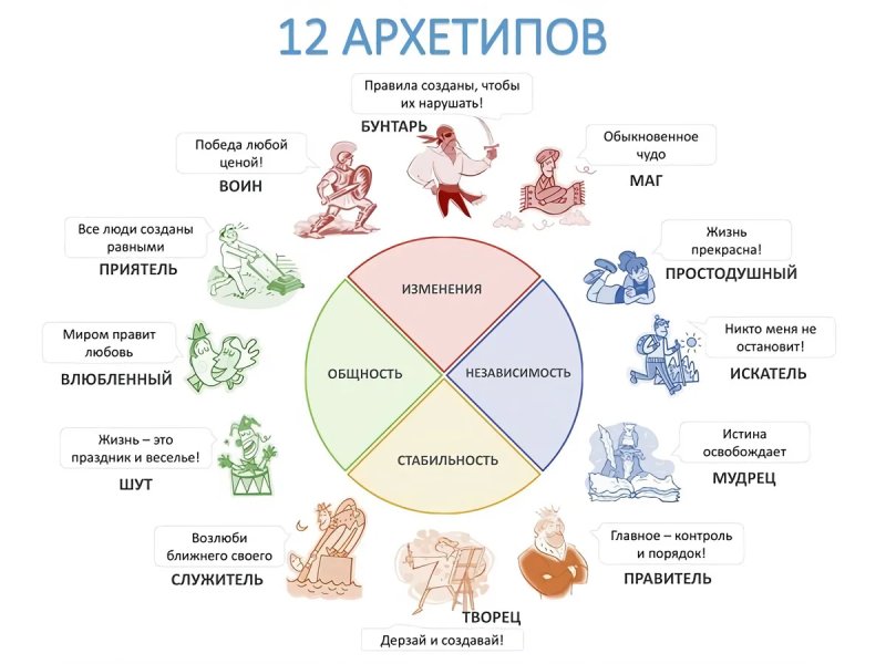 Марк и Пирсон архетипы