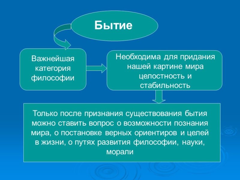Понятие бытия в философии презентация