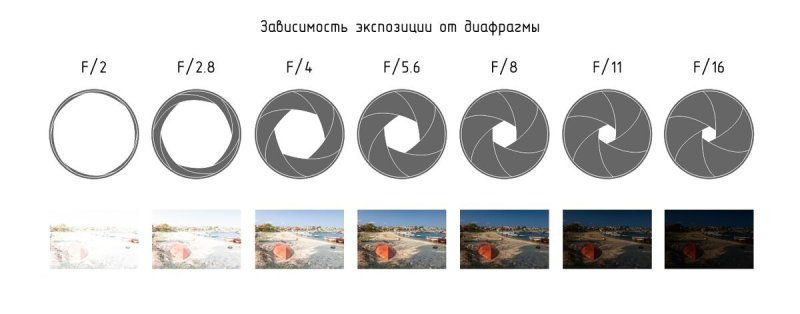 Экспозиция в фотоаппарате