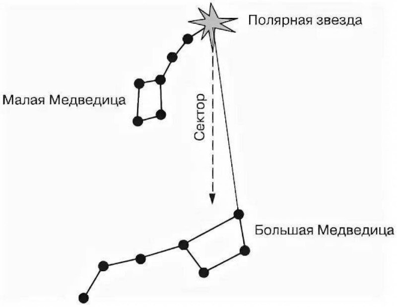 Малая и большая Медведица Созвездие Полярная звезда