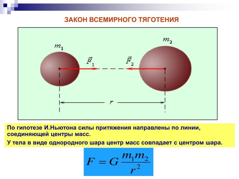 Закон Всемирного тягот