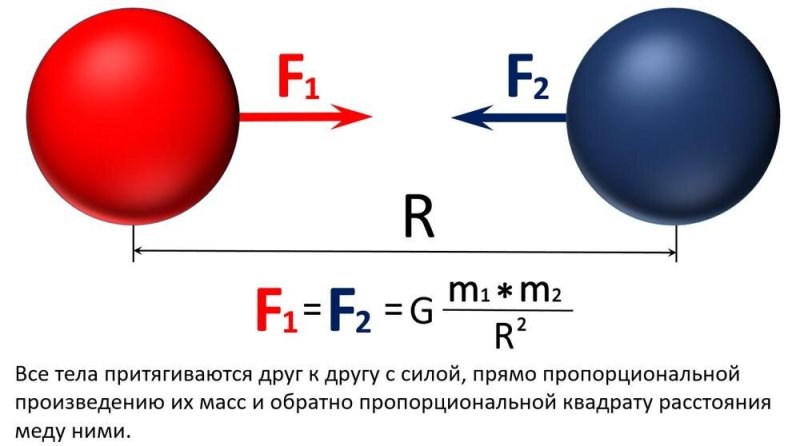 Закон Всемирного тяготения Ньютона формула